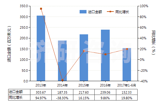 2013-2017年6月中國人用疫苗(HS30022000)進(jìn)口總額及增速統(tǒng)計(jì)